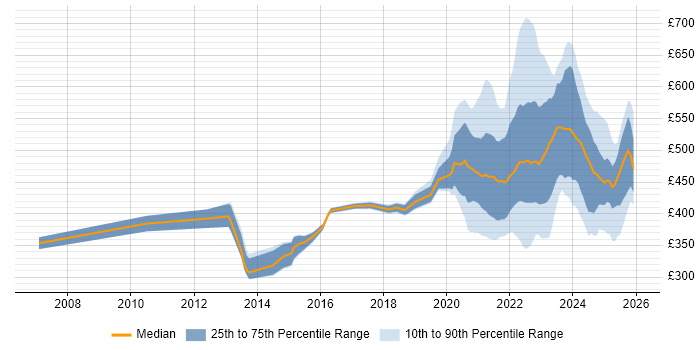 Contractor daily rate distribution trend for jobs with remote/hybrid work options citing Non-Functional Testing