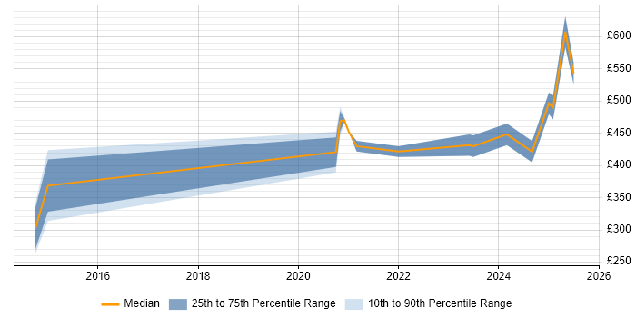 Contractor daily rate distribution trend for jobs with remote work options citing NonStop SQL Contractor daily rate distribution trend for jobs with remote work options citing NonStop SQL