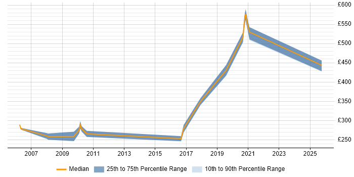 Contractor daily rate distribution trend for jobs with remote/hybrid work options citing Novell Certification