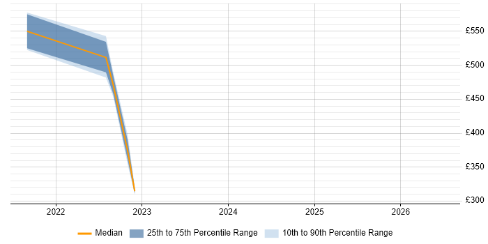Contractor daily rate distribution trend for jobs with remote/hybrid work options citing NUKE