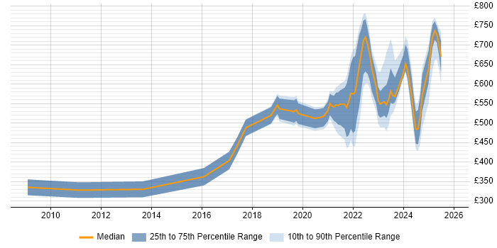Contractor daily rate distribution trend for jobs with remote/hybrid work options citing Numerate Degree