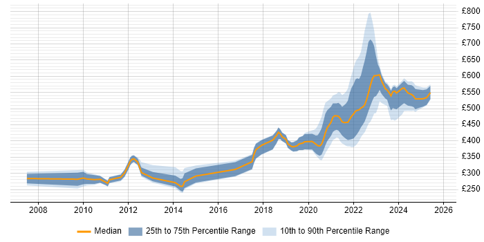 Contractor daily rate distribution trend for jobs with remote/hybrid work options citing NUnit