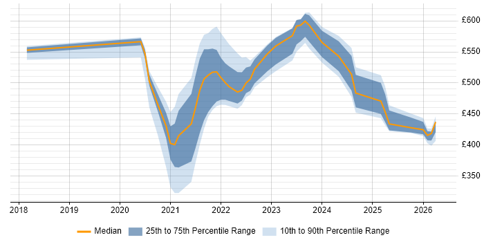 Contractor daily rate distribution trend for jobs with remote/hybrid work options citing Nunjucks