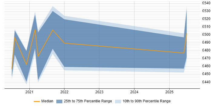 Contractor daily rate distribution trend for remote Nutanix Engineer job vacancies