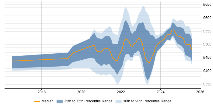 Contractor daily rate distribution trend for jobs with remote work options citing Nutanix