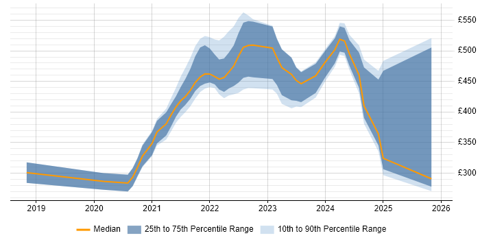 Contractor daily rate distribution trend for jobs with remote/hybrid work options citing Nuxt