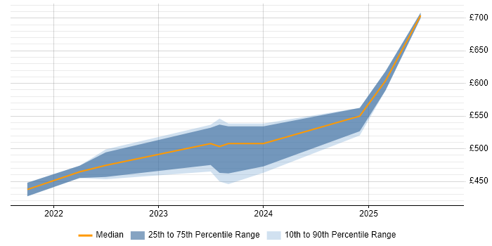 Contractor daily rate distribution trend for jobs with remote/hybrid work options citing NVIDIA Contractor daily rate distribution trend for jobs with remote/hybrid work options citing NVIDIA