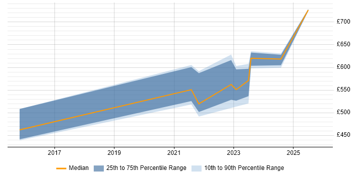 Contractor daily rate distribution trend for jobs with remote/hybrid work options citing NVMe