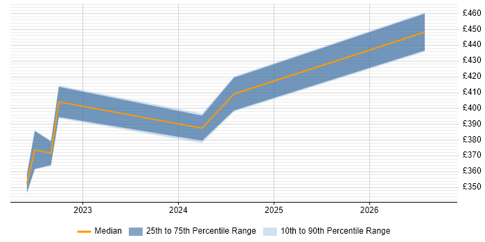Contractor daily rate distribution trend for jobs with remote/hybrid work options citing NVQ Level 3