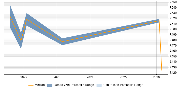 Contractor daily rate distribution trend for remote/hybrid OAT Manager job vacancies
