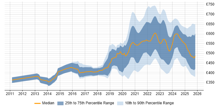 Contractor daily rate distribution trend for jobs with remote/hybrid work options citing OAuth