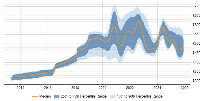 Contractor daily rate distribution trend for jobs with remote/hybrid work options citing OAuth2
