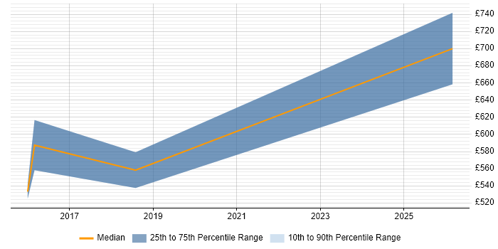 Contractor daily rate distribution trend for remote/hybrid OBIEE Architect job vacancies