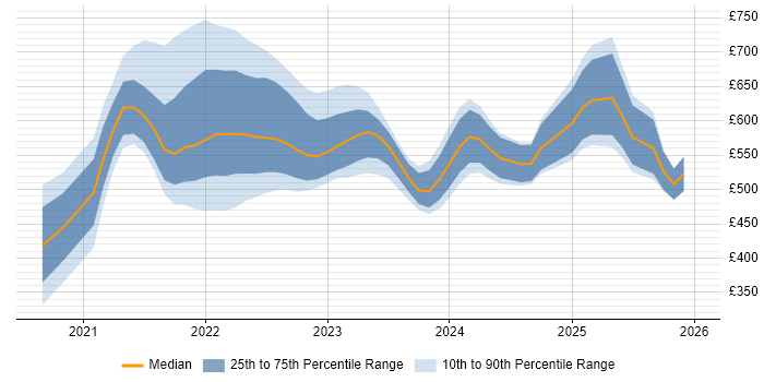 Contractor daily rate distribution trend for jobs with remote/hybrid work options citing Objectives and Key Results