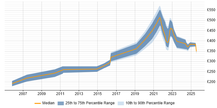 Contractor daily rate distribution trend for jobs with remote work options citing ODBC