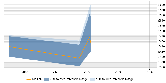 Contractor daily rate distribution trend for jobs with remote/hybrid work options citing OkHttp