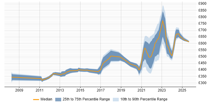 Contractor daily rate distribution trend for jobs with remote work options citing OLAP