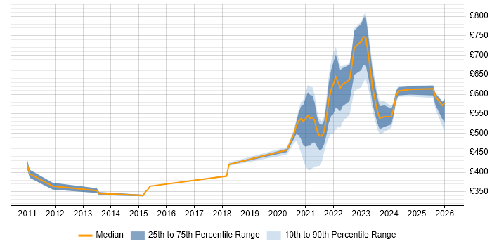Contractor daily rate distribution trend for jobs with remote/hybrid work options citing OLTP