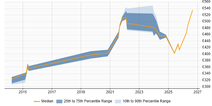 Contractor daily rate distribution trend for jobs with remote/hybrid work options citing OMEGAMON