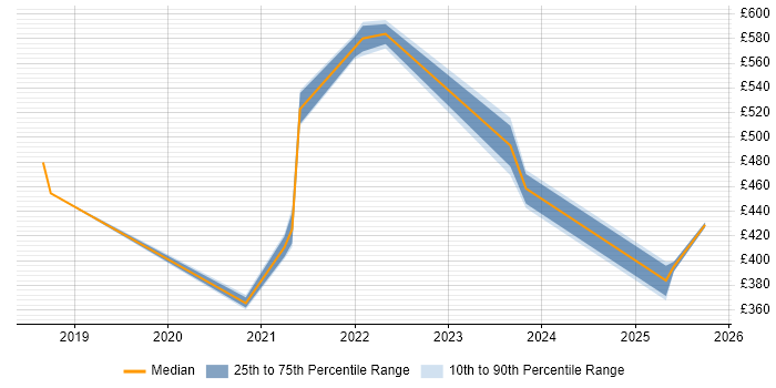 Contractor daily rate distribution trend for remote/hybrid Onboarding Analyst job vacancies
