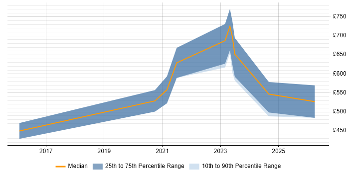 Contractor daily rate distribution trend for remote/hybrid Onboarding Engineer job vacancies