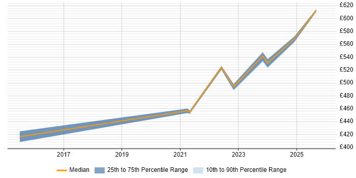 Contractor daily rate distribution trend for remote/hybrid Onboarding Project Manager job vacancies