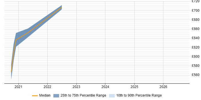 Contractor daily rate distribution trend for jobs with remote/hybrid work options citing OneSumX