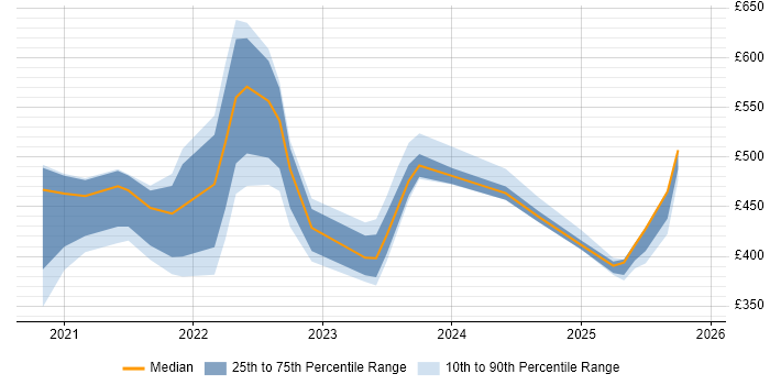 Contractor daily rate distribution trend for jobs with remote/hybrid work options citing OneTrust