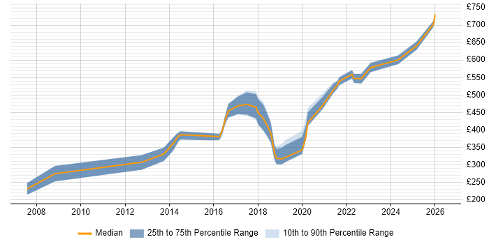 Contractor daily rate distribution trend for jobs with remote/hybrid work options citing Open Source Development
