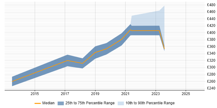 Contractor daily rate distribution trend for jobs with remote/hybrid work options citing OpenCL