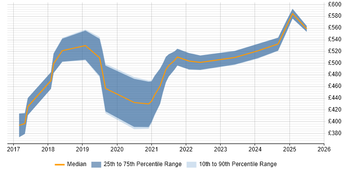 Contractor daily rate distribution trend for jobs with remote work options citing OpenCV
