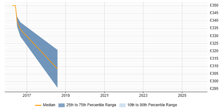Contractor daily rate distribution trend for remote/hybrid OpenEdge Developer job vacancies