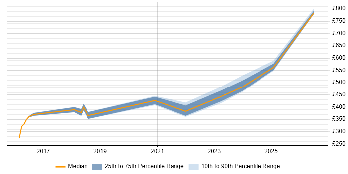 Contractor daily rate distribution trend for jobs with remote/hybrid work options citing OpenEdge