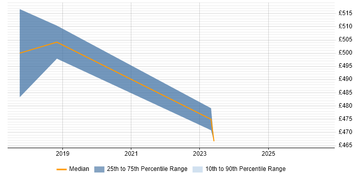 Contractor daily rate distribution trend for jobs with remote/hybrid work options citing OpenFlow