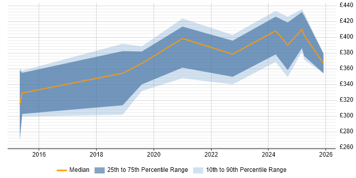 Contractor daily rate distribution trend for jobs with remote/hybrid work options citing OPENHousing