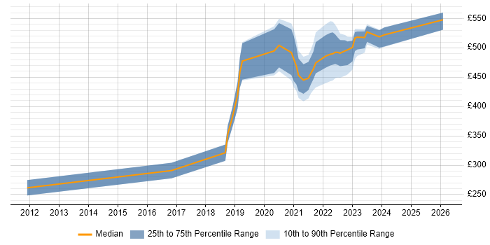 Contractor daily rate distribution trend for jobs with remote/hybrid work options citing OpenLayers