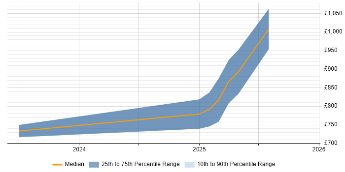 Contractor daily rate distribution trend for remote/hybrid OpenLink Architect job vacancies