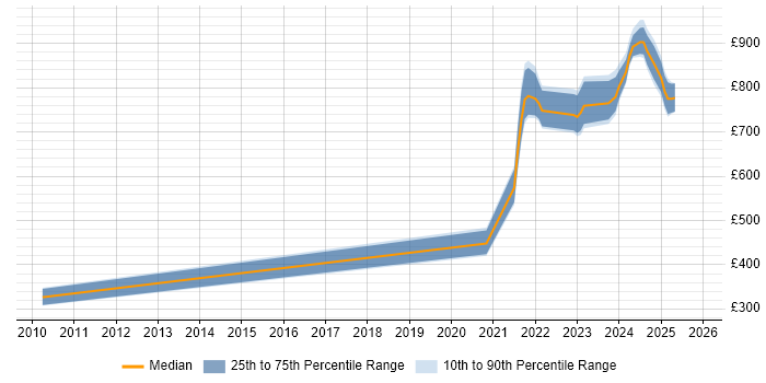 Contractor daily rate distribution trend for remote/hybrid OpenLink Developer job vacancies