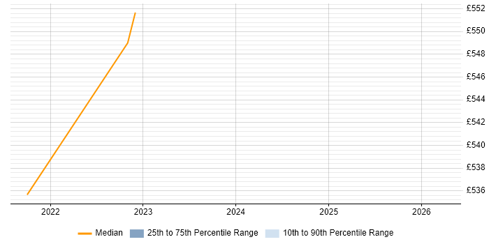 Contractor daily rate distribution trend for jobs with remote/hybrid work options citing OpenMP