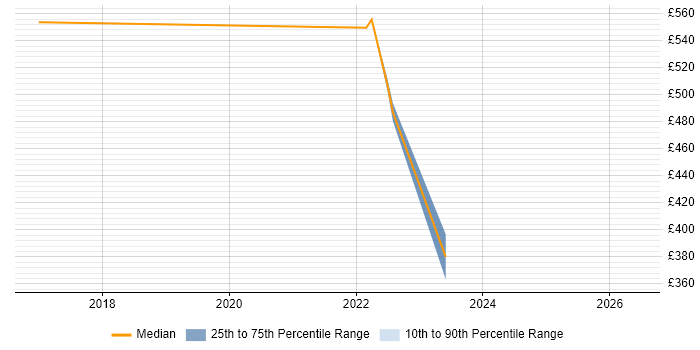 Contractor daily rate distribution trend for jobs with remote/hybrid work options citing OpenSSH
