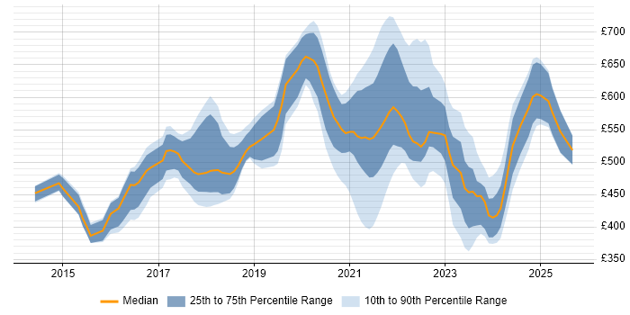 Contractor daily rate distribution trend for jobs with remote work options citing OpenStack Contractor daily rate distribution trend for jobs with remote work options citing OpenStack