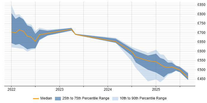 Contractor daily rate distribution trend for jobs with remote work options citing OpenTelemetry