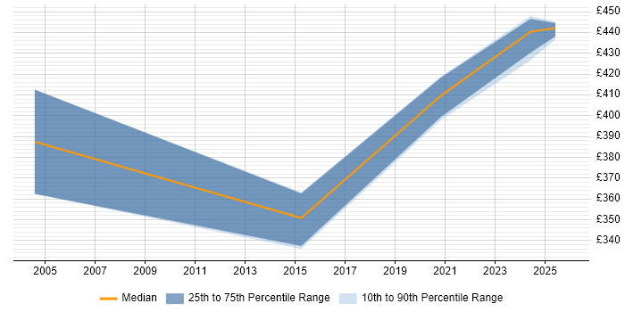 Contractor daily rate distribution trend for jobs with remote/hybrid work options citing OpenText MBPM