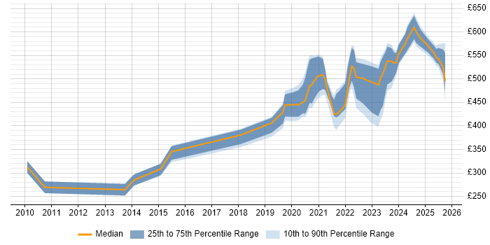 Contractor daily rate distribution trend for jobs with remote/hybrid work options citing OpenText Contractor daily rate distribution trend for jobs with remote/hybrid work options citing OpenText