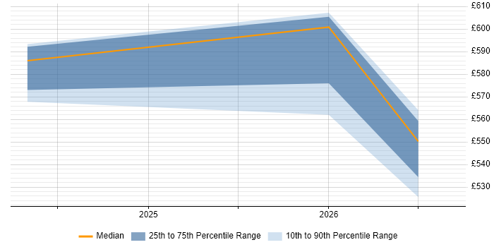 Contractor daily rate distribution trend for jobs with remote/hybrid work options citing OpenTofu