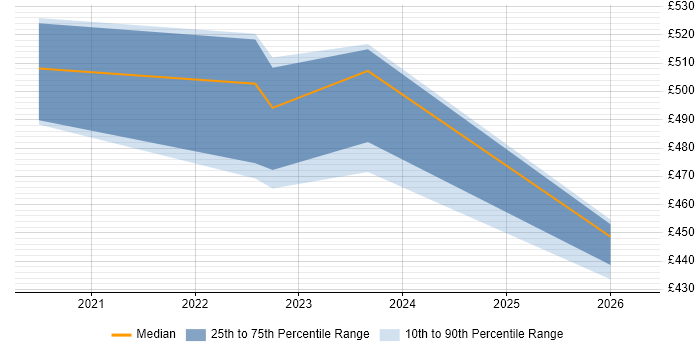 Contractor daily rate distribution trend for jobs with remote/hybrid work options citing OpenVAS