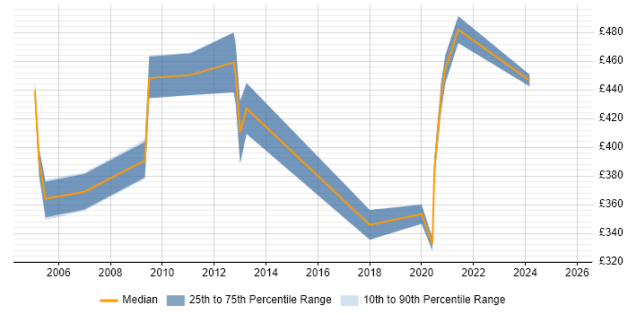 Contractor daily rate distribution trend for jobs with remote/hybrid work options citing OpenView