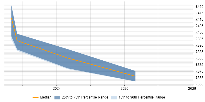 Contractor daily rate distribution trend for jobs with remote/hybrid work options citing OpenVINO