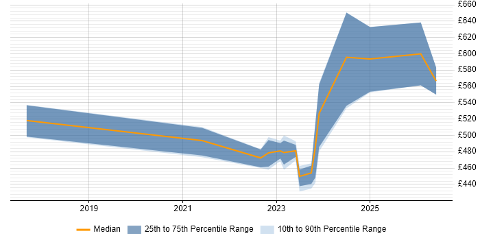 Contractor daily rate distribution trend for jobs with remote/hybrid work options citing OpenVMS
