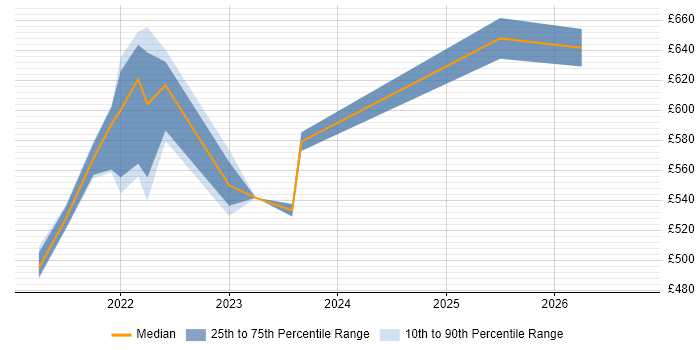 Contractor daily rate distribution trend for remote/hybrid Operational Resilience Manager job vacancies